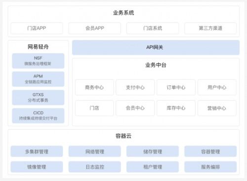 網(wǎng)易輕舟零售中臺(tái)助企業(yè)練就“腰部力量”，實(shí)踐獲行業(yè)CIO認(rèn)可
